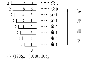 十进制整数转换为二进制整数